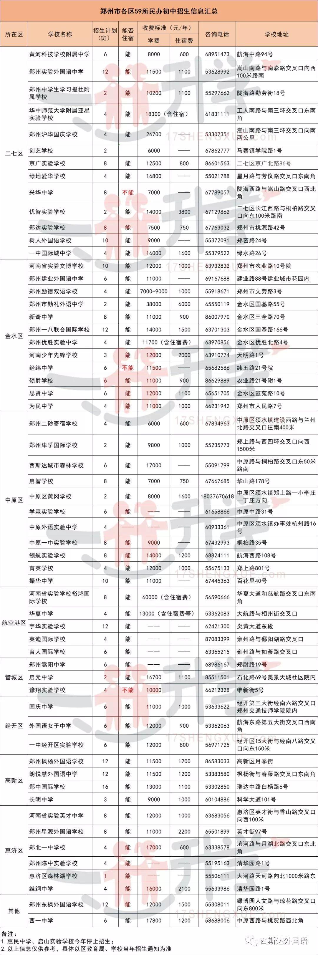 定了，2019年郑州市民办初中小升初招生妄想汇总表